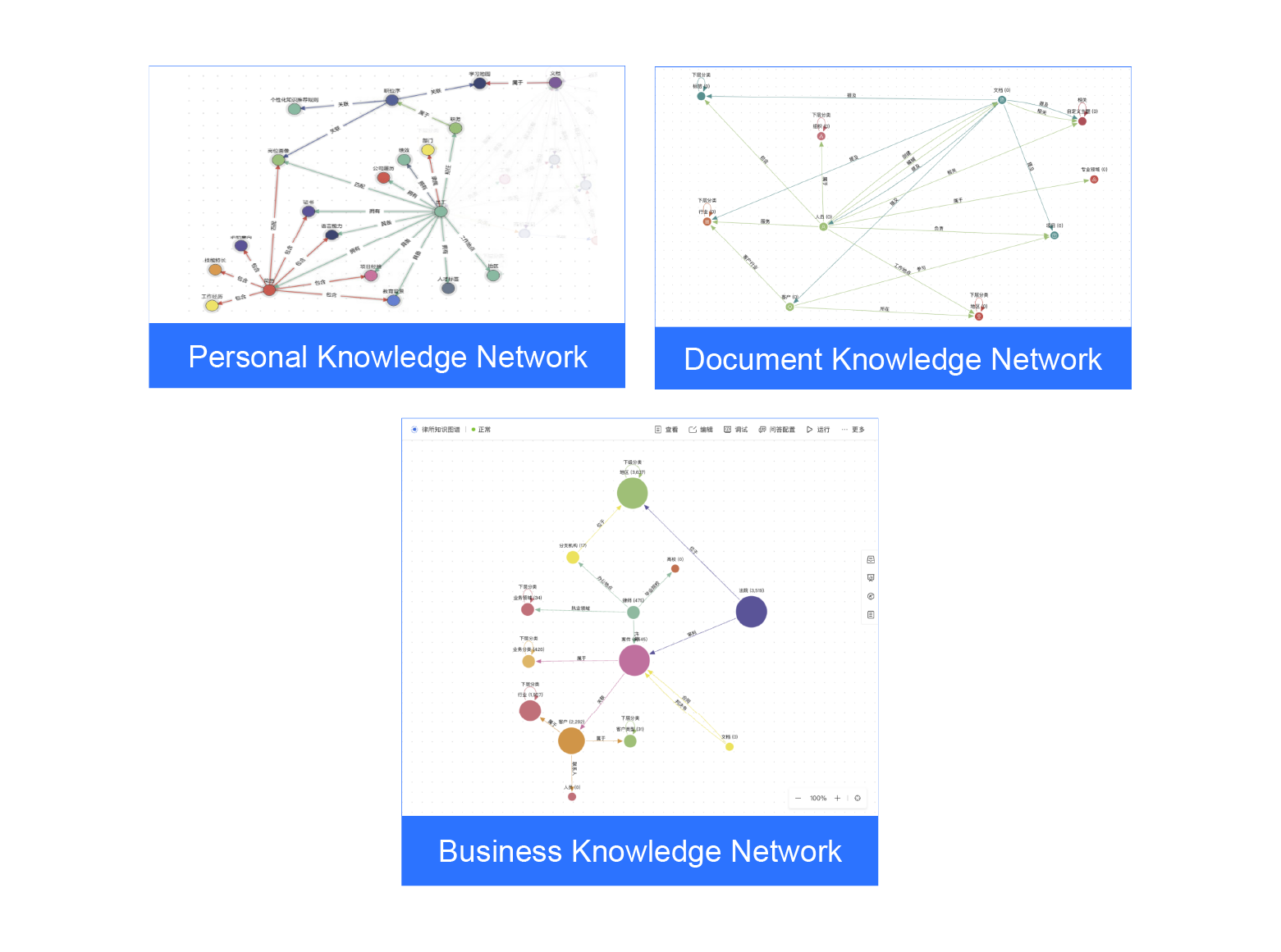 Comprehensive Knowledge Networks: personal, document & business